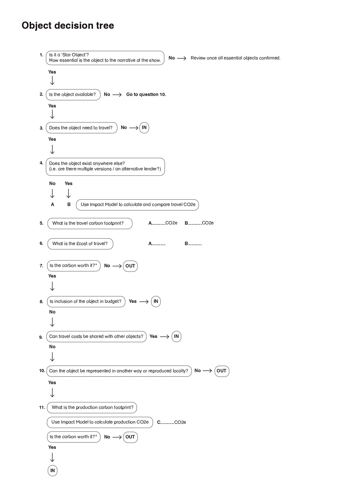 Image 2_Object Decision Tree, taken from page 17 of the Exhibition Design for our Time guide, published by the Design Museum in February 2023_pages-to-jpg-0001