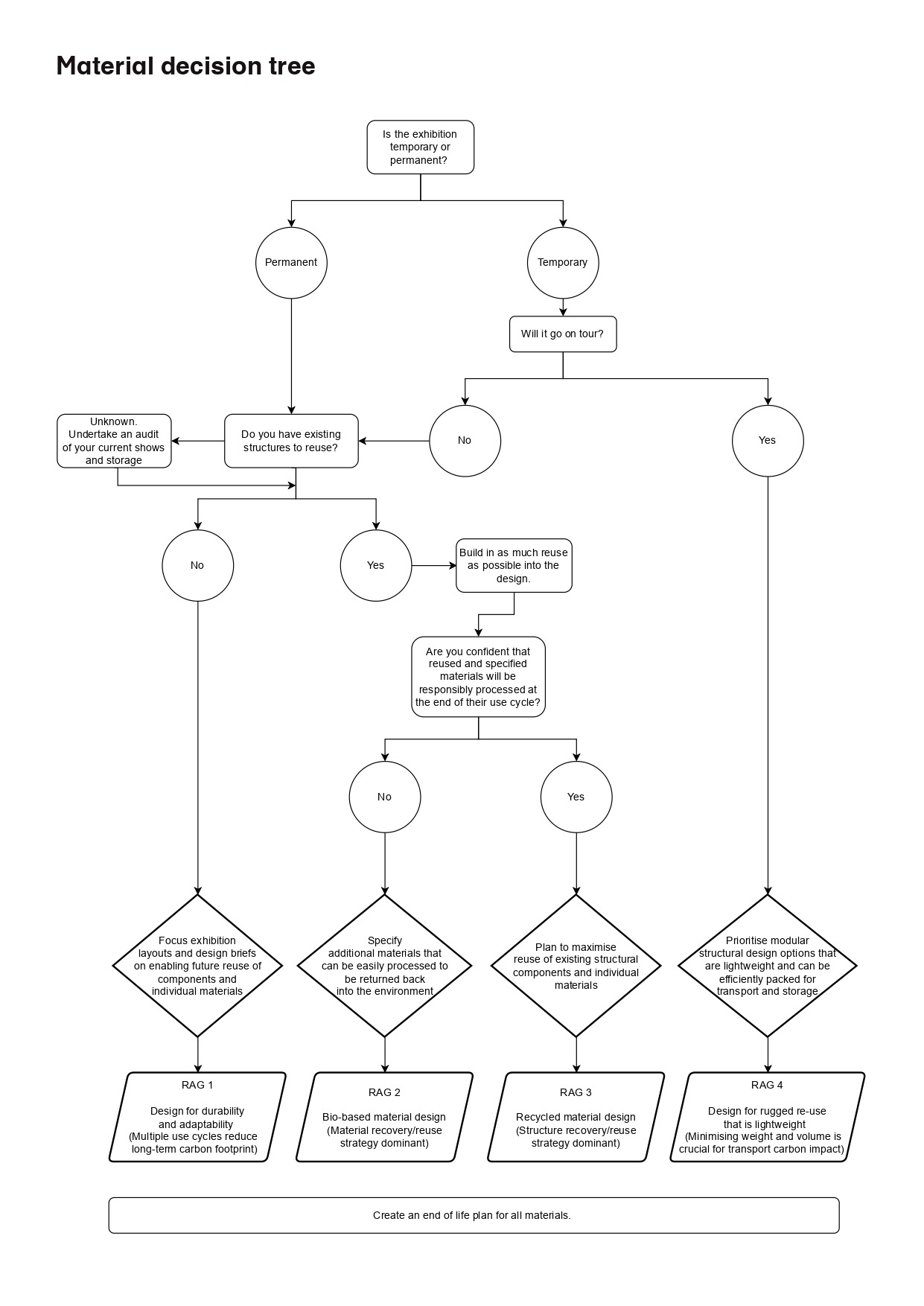 Image 3_Material Decision Tree, taken from page 23 of the Exhibition Design for our Time guide, published by the Design Museum in February 2023_pages-to-jpg-0001
